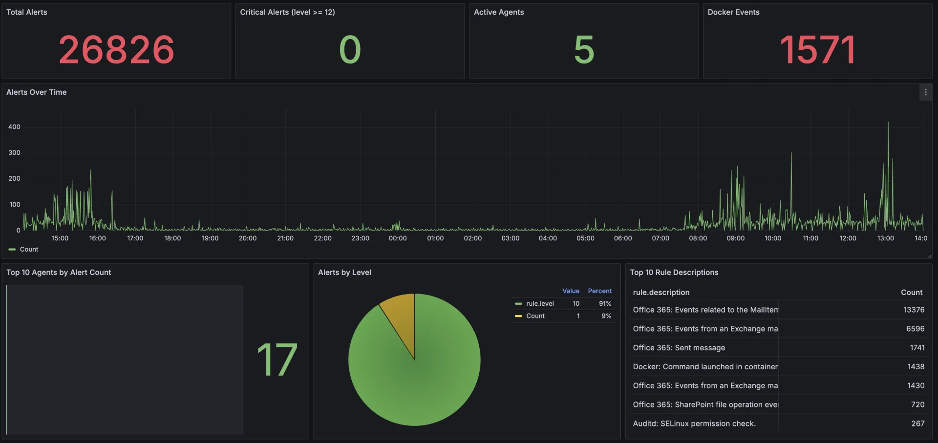 Security alerts overview: total and critical alerts, active agents, Docker events, and alert trends over time