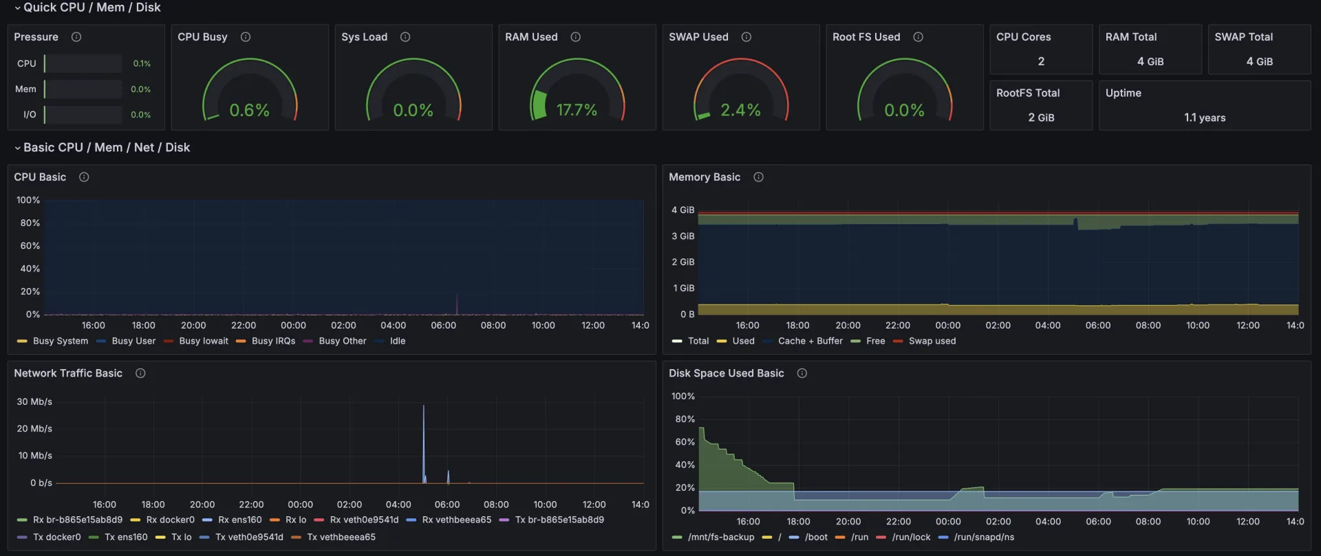 Linux host resource metrics: CPU, memory, network, and disk usage over time
