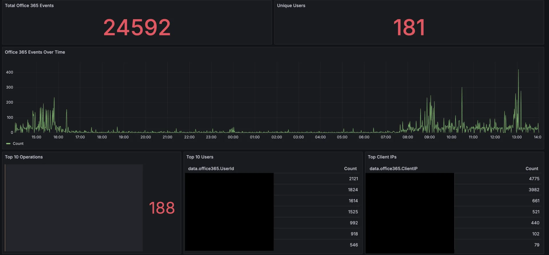 Office 365 activity monitoring: total events, unique users, top operations, and client IPs over time