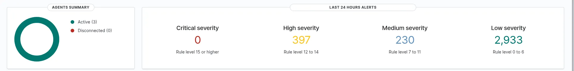 Overall view of all vulnerabilities by severity plus totals of active and inactive servers, systems, or devices
